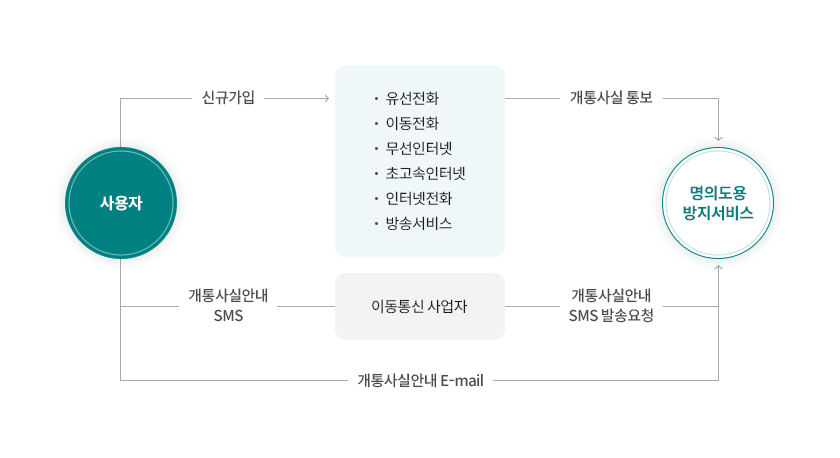 명의도용방지 서비스 : 1. 사용자가 유선전화, 이동전화, 무선인터넷, 초고속인터넷, 인터넷전화, 방송서비스를 신규 가입시 개통사실통보. 2. 이동통신사업자에게 개통사실안내 SMS발송을 요청하면 사용자에게 개통사실을 안내. 3. E-mail로 사용자에게 개통사실 안내